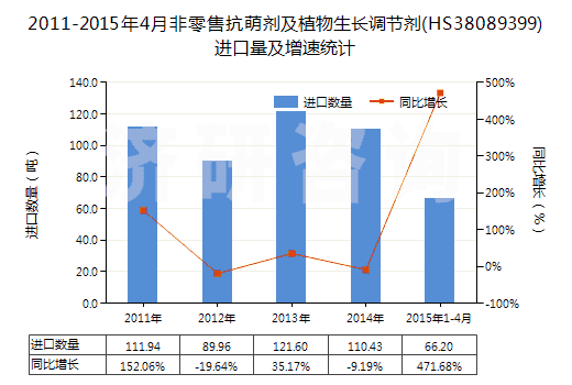 2011-2015年4月非零售抗萌劑及植物生長調(diào)節(jié)劑(HS38089399)進口量及增速統(tǒng)計